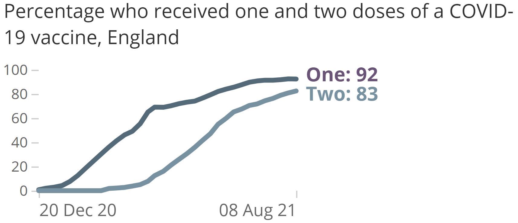 ONS Percentage received one and two doses of vaccine 8-8-2021 - enlarge